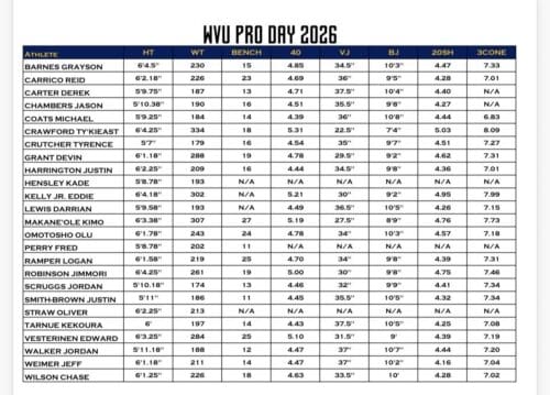 WVU Pro Day results